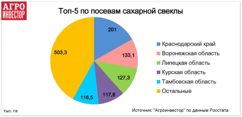 Плюс 100 тысяч гектаров сахарной свеклы