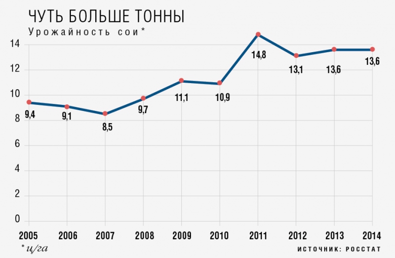 (5) Чуть больше тонны