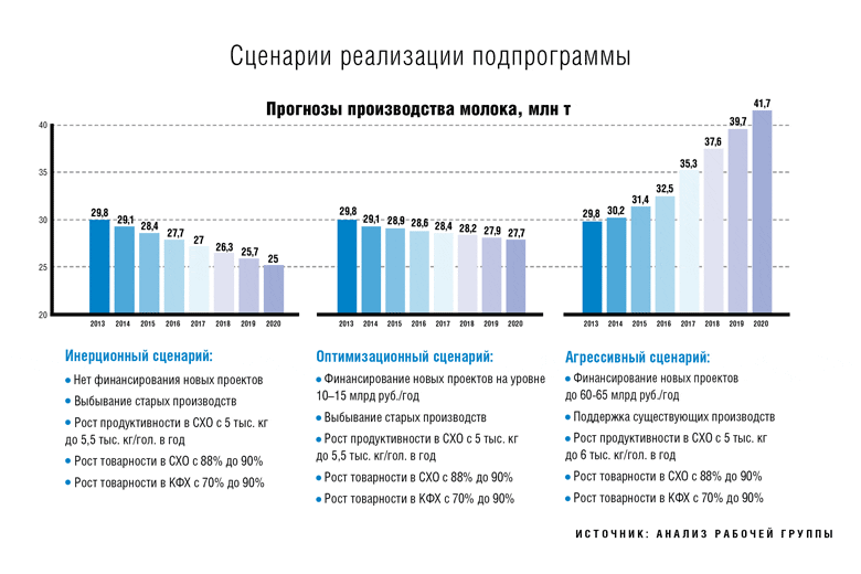 Молочное животноводство: как выйти из кризиса