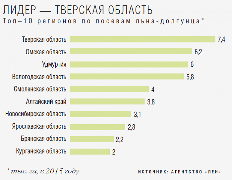 Производители городов россии. Производство льна в России по регионам. Где выращивают лен в России. Страны производители льна. Где выращивают льна в Росси.