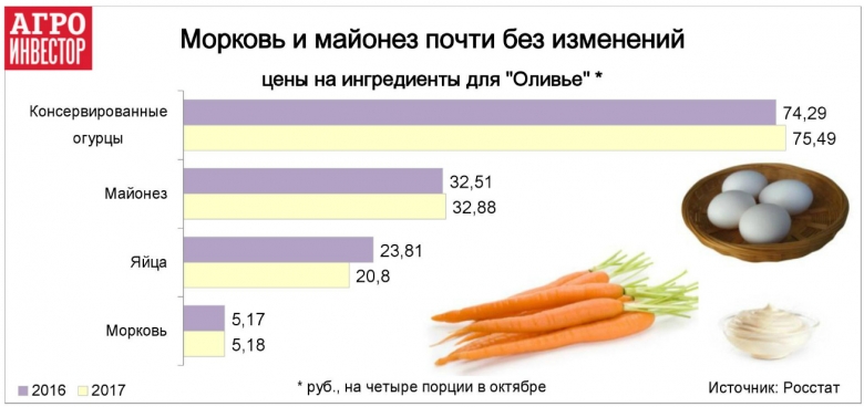 Яйца подешевели почти на 13%