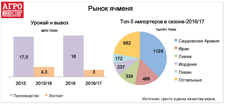 Отгрузки ячменя упали на 31%