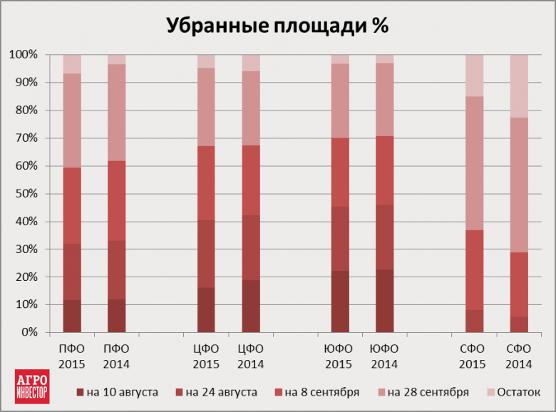 Темп уборки %