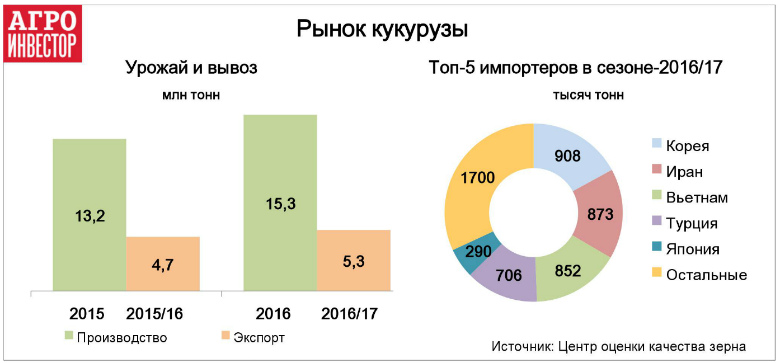 Страны лидеры по выращиванию риса. Экспортеры и импортеры пшеницы. Экспорт зерна на мировой рынок по странам. Мировые Лидеры по экспорту зерна. Лидеры производства кукурузы.