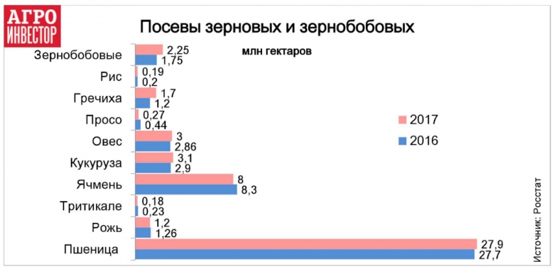 Гречихи посеяли больше, риса и проса — меньше