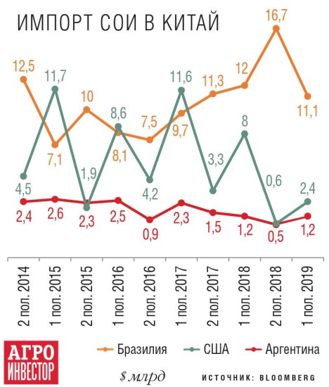 Импорт сои в Китай