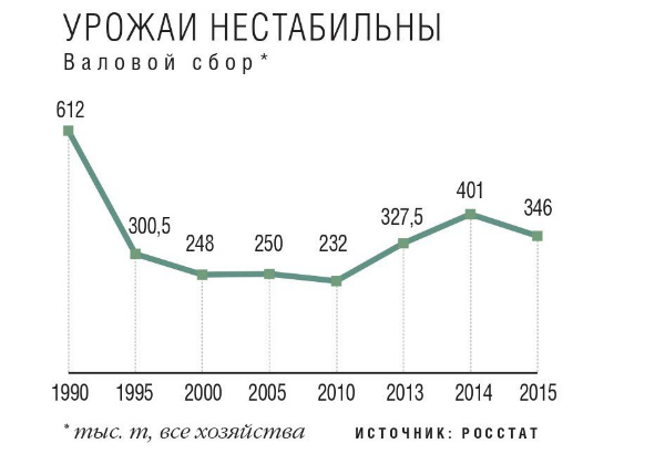 Урожаи нестабильны