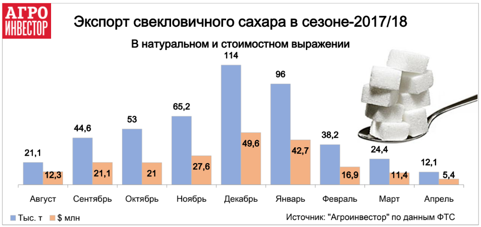 Экспорт свекловичного сахара