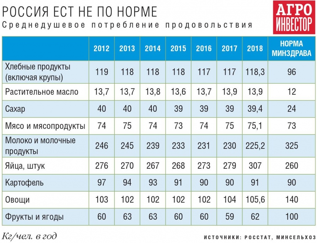 Россия ест не по норме