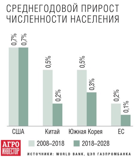 Среднегодовой прирост населения