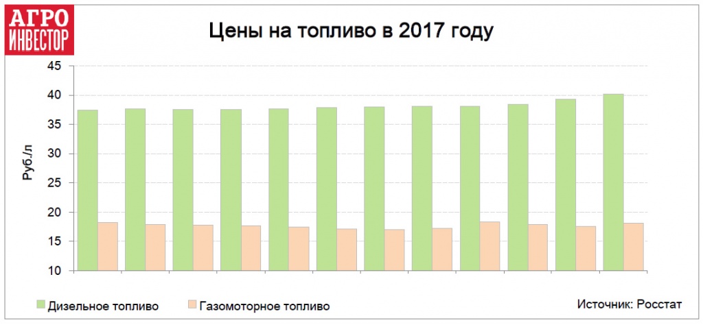 Цены на топливо в 2017 году