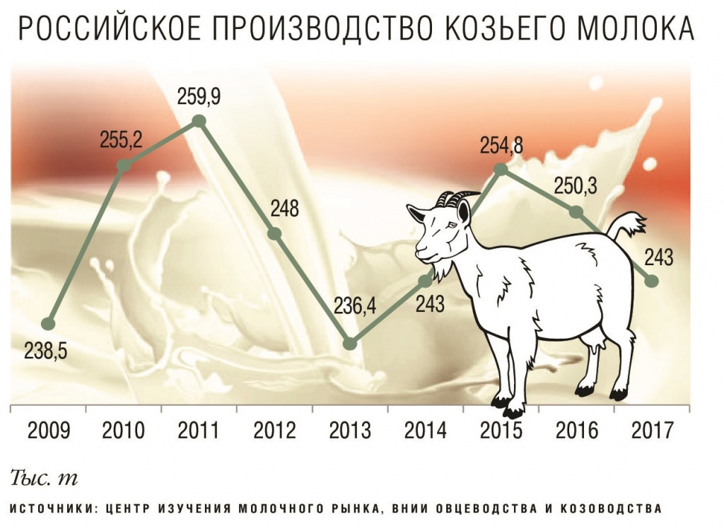 Производство козьего молока