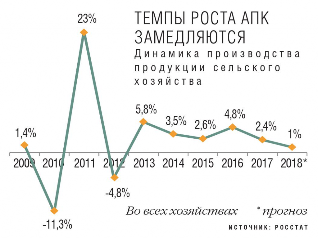 Темпы роста АПК замедляются