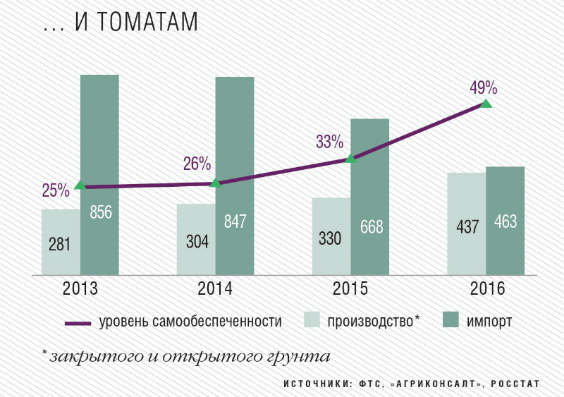 Рыночный баланс по томатам