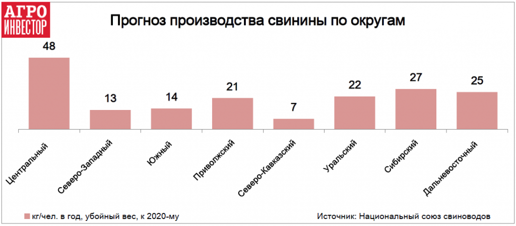 Прогноз производства свинины по округам