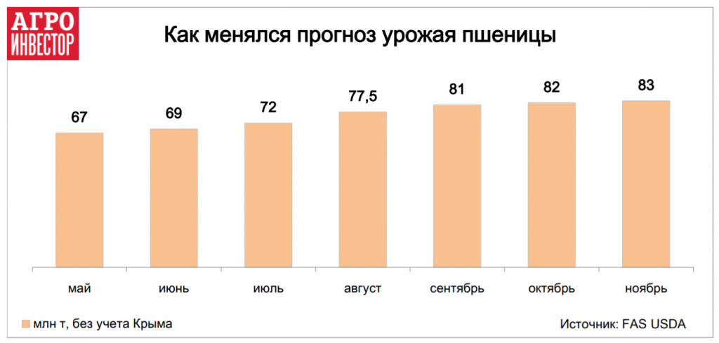 Как менялся прогноз урожая пшеницы