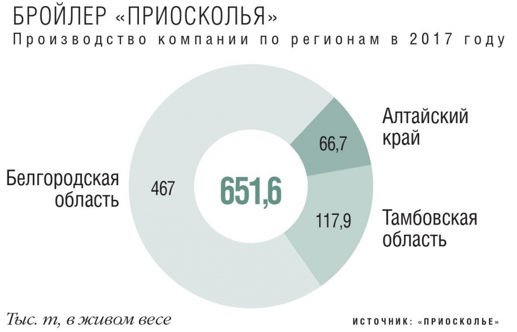 Производство по регионам