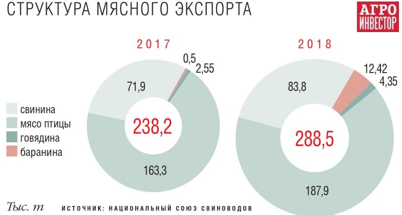 Структура мясного экспорта