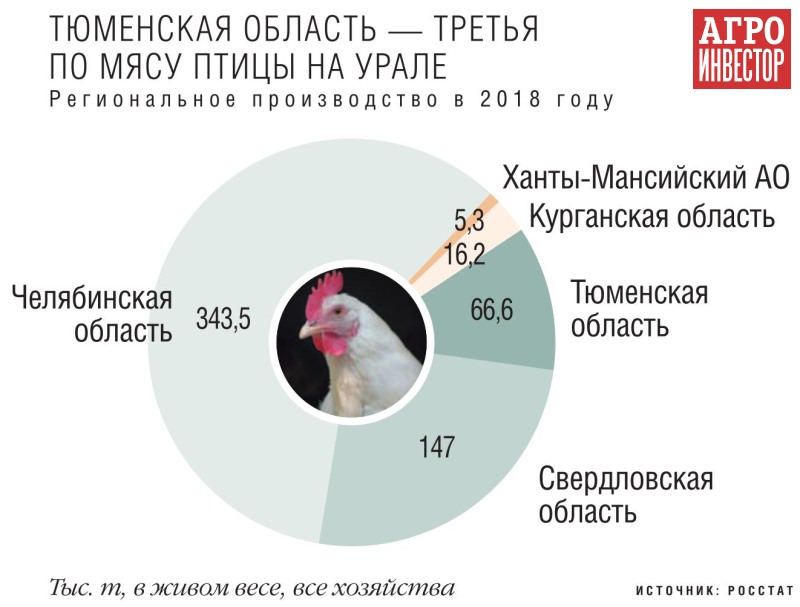 Региональное производство