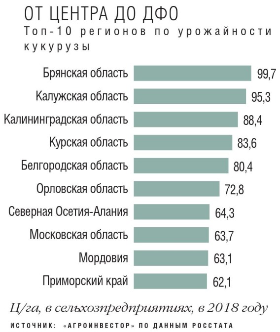 ТОп-10 регионов кукурузы