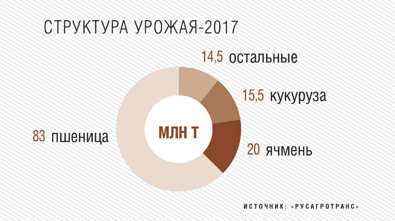 Структура урожая 2017