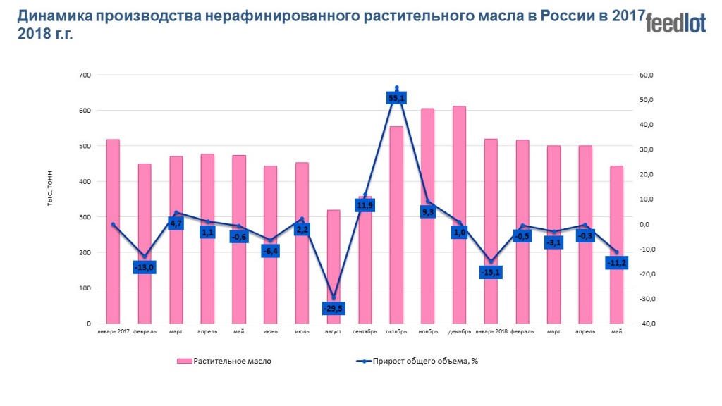 Цена на растительное масло в России в 2018 году