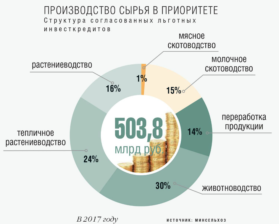 Структура согласованных льготных инвесткредитов