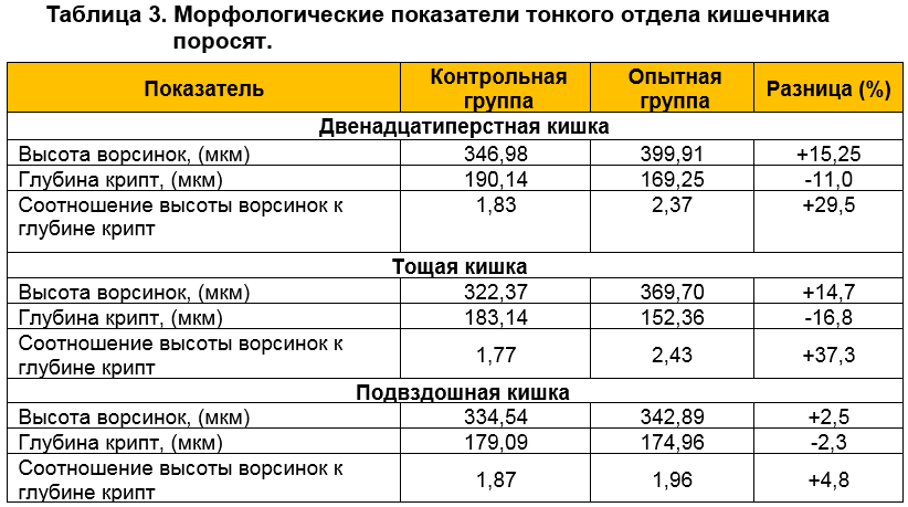 Морфологические показатели тонкого отдела кишечника поросят