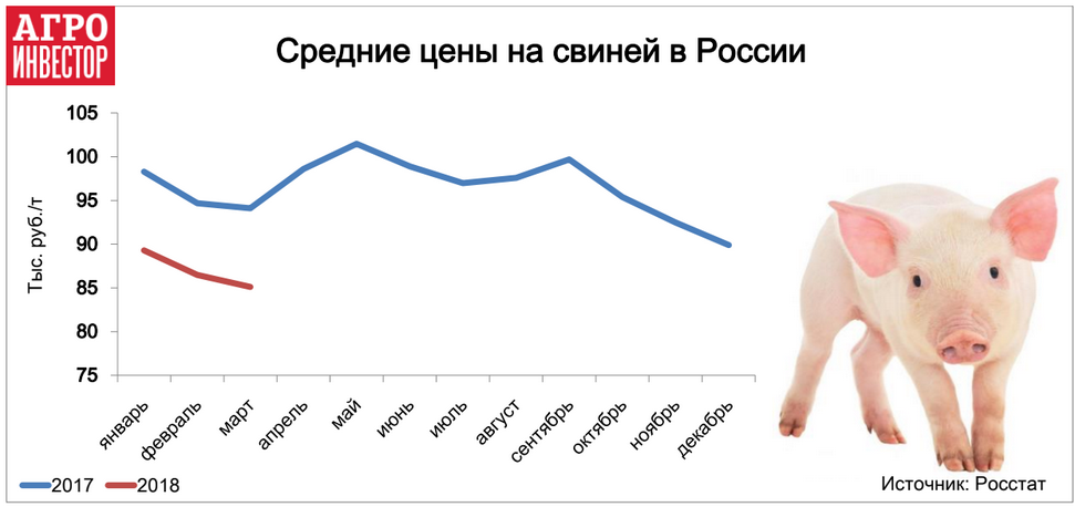 Средние цены на свиней в России