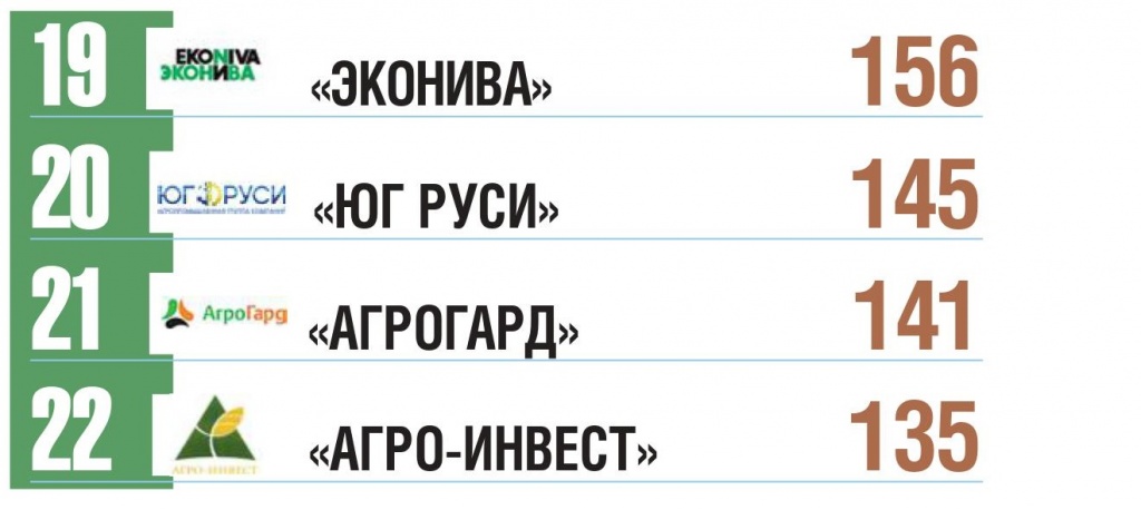 Топ-22 агрохолдингов по землям в обработке