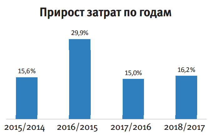 Прирост затрат по годам