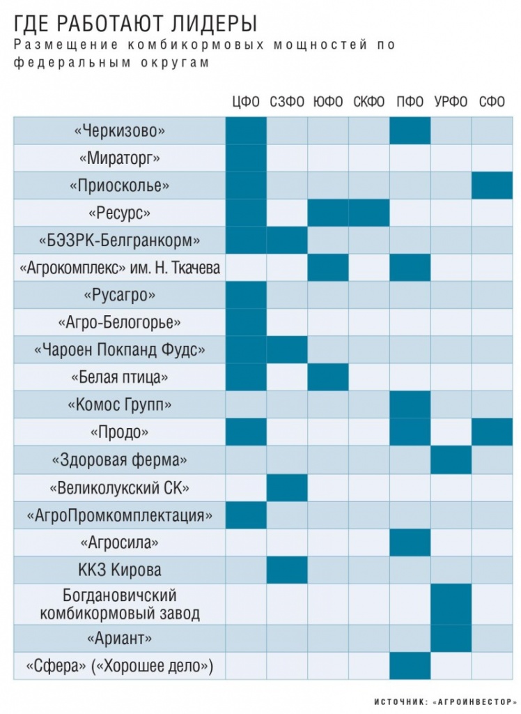 Размещение комбикормовых мощностей по федеральным округам