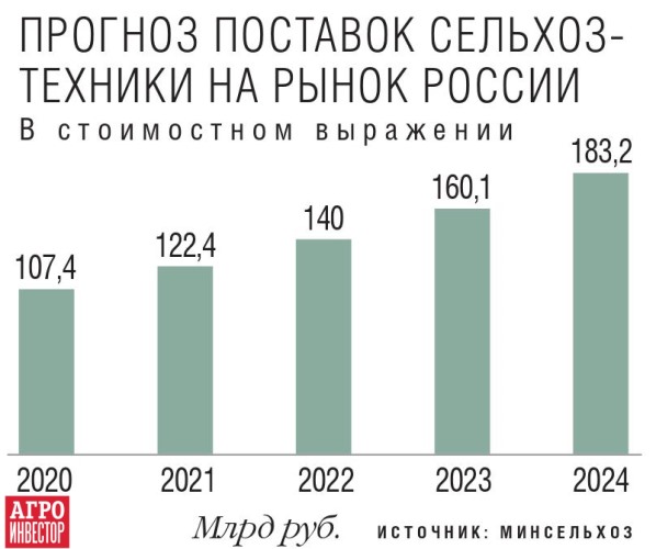 Прогноз поставок сельхозтехники