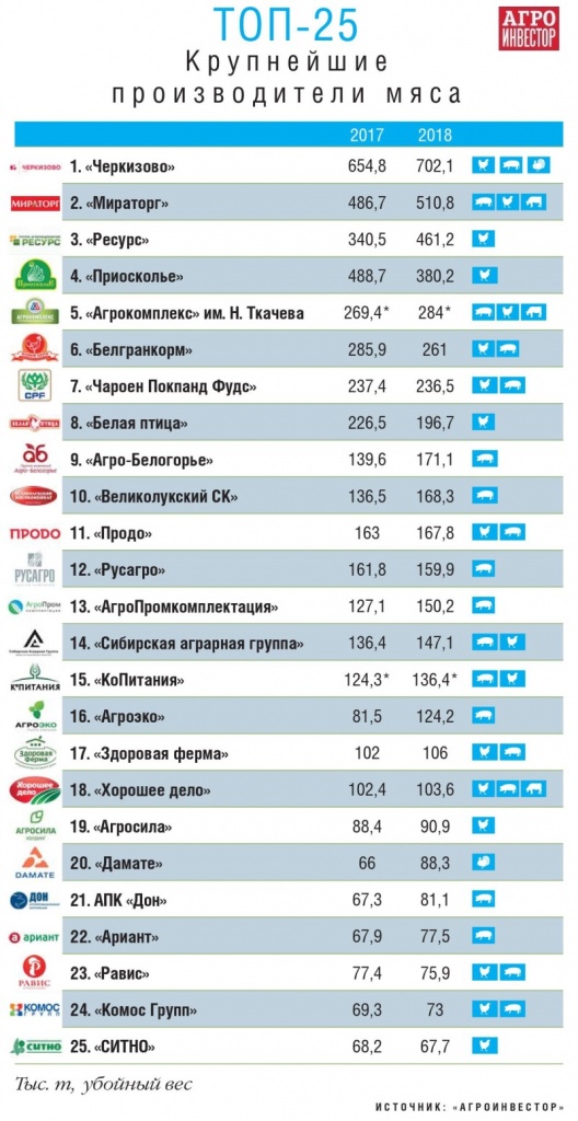 Топ-25 крупнейших российских производителей мяса