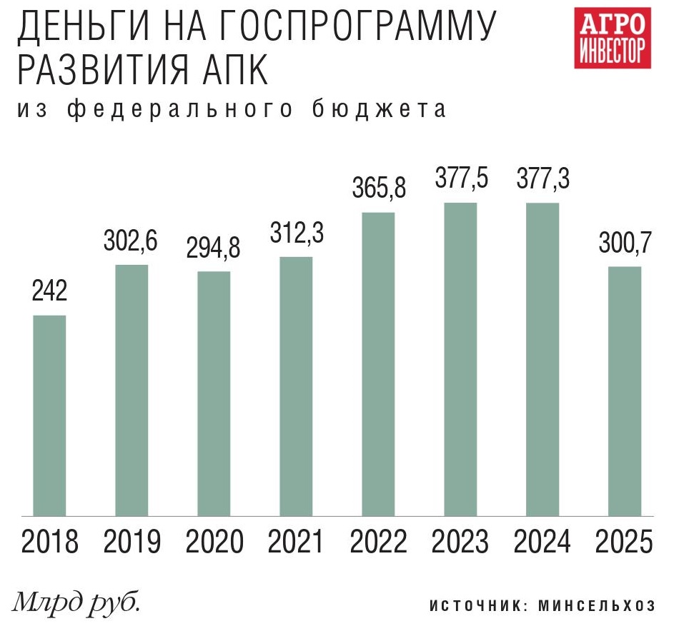 Финансирование госпрограммы АПК в 2019 году сократили