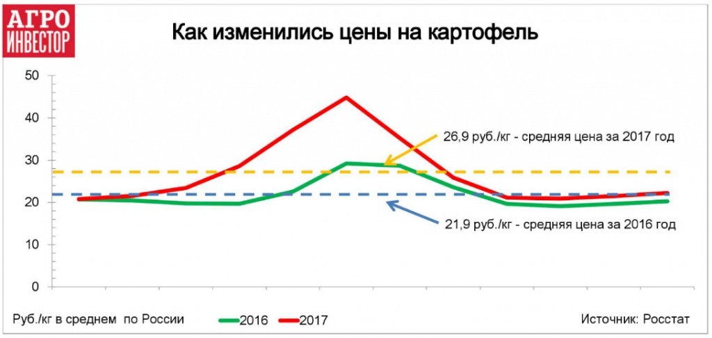 Как изменились цены на картофель