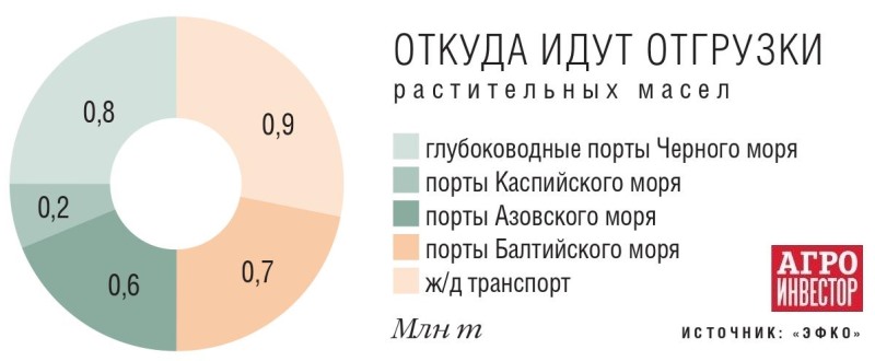 Отгрузки растительных масел