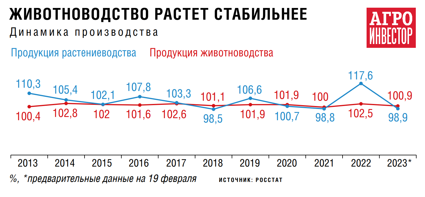 Сельхозпроизводство условно стабильно. В этом году отрасль может вернуться к позитивной динамике, несмотря на сложности