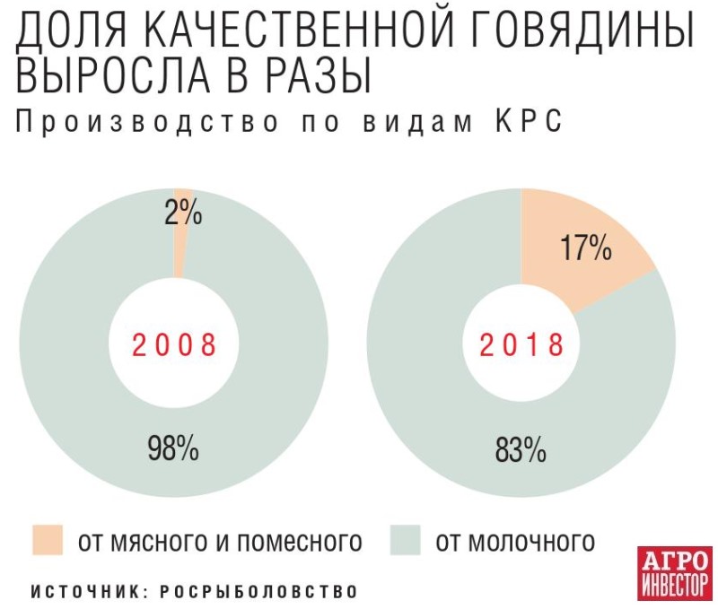 Производство по видам КРС