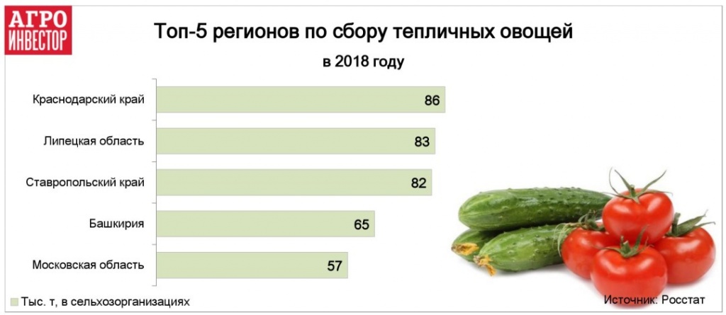 топ-5 регионов по сбору тепличных овощей