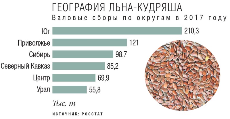 Российский урожай льна-кудряша