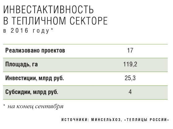 Инвестактивность в тепличном секторе