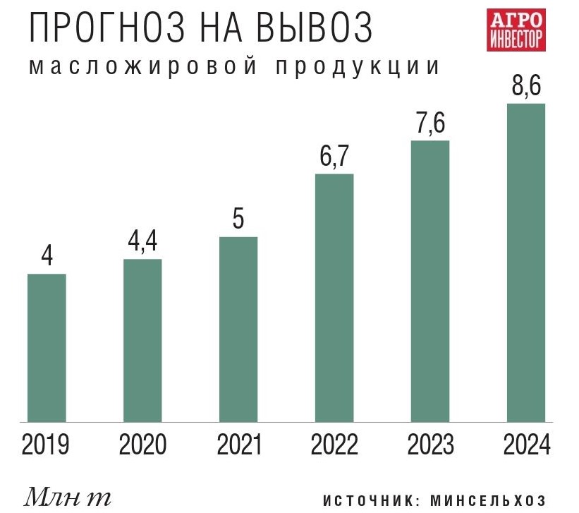 Вывоз российских масел