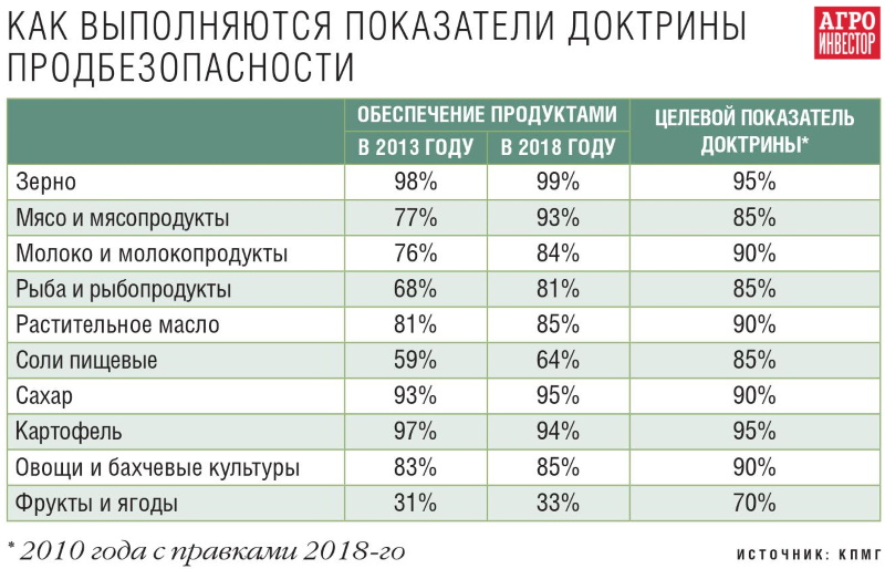 Показатели доктрины продовольственной безопасности