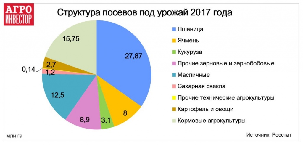 Структура посевов под урожай 2017 года