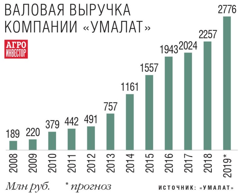 Валовая выручка