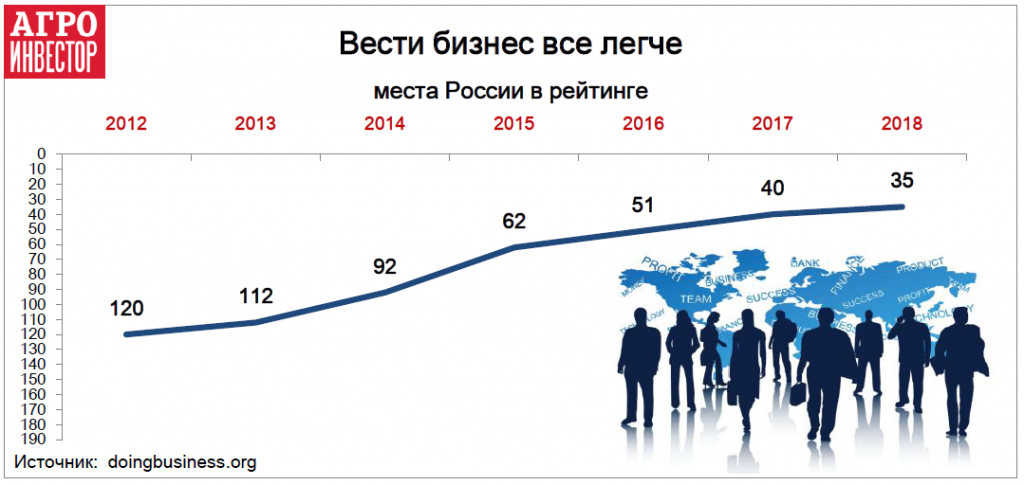 Вести бизнес все легче