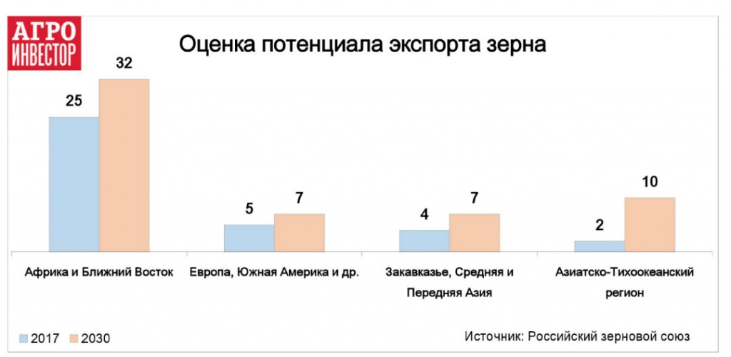 Оценка потенциала экспорта зерна