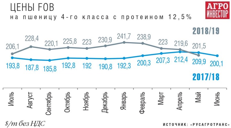 Цены FOB на пшеницу