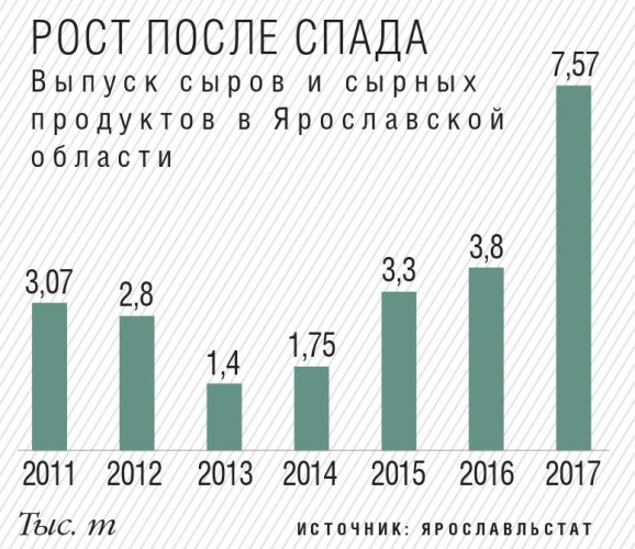 Выпуск сыров в Ярославской области